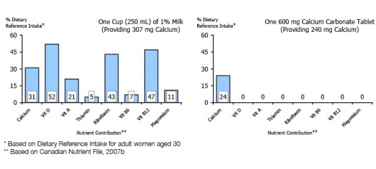 bar graph comparing calcium supplement and milk